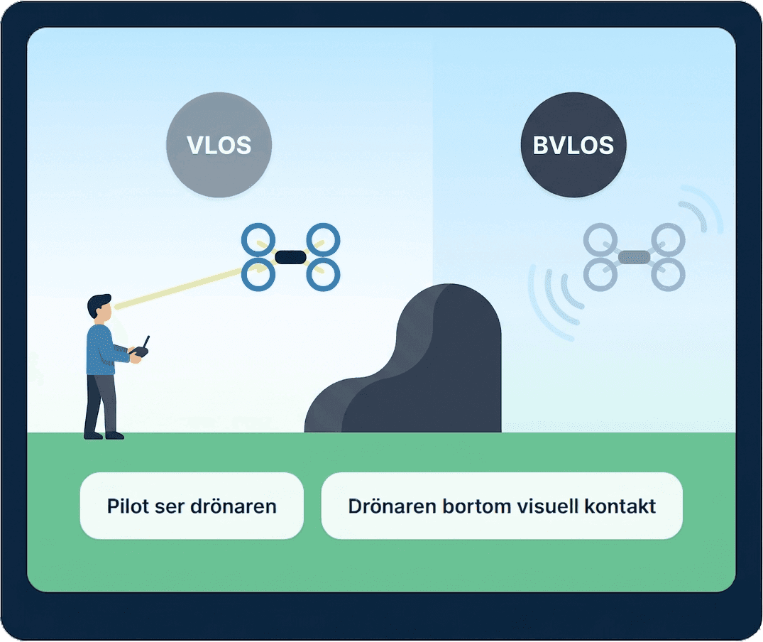 Illustration som visar skillnaden mellan VLOS och BVLOS för drönarflygning